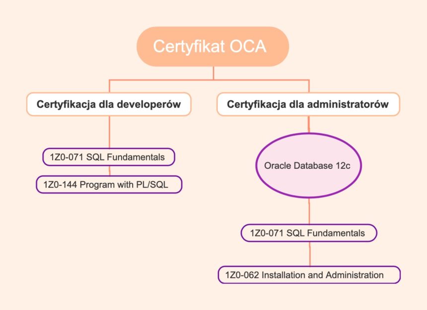 Egzaminy do zdania do uzyskania certyfikatu OCA